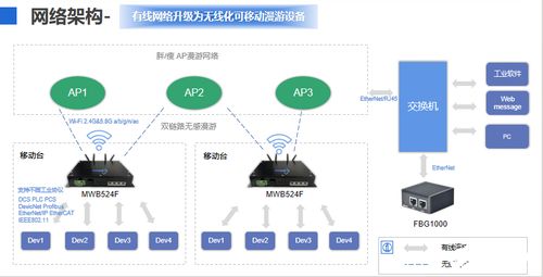 工業(yè)無線化解決方案的產(chǎn)品構(gòu)建與核心特點 以MWB524F網(wǎng)橋和FBG1000邊界網(wǎng)關(guān)為例的軟件開發(fā)與銷售策略